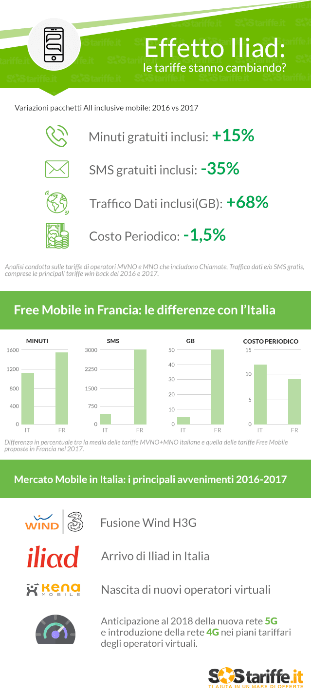 Come sta cambiando il mercato della telefonia mobile in Italia?