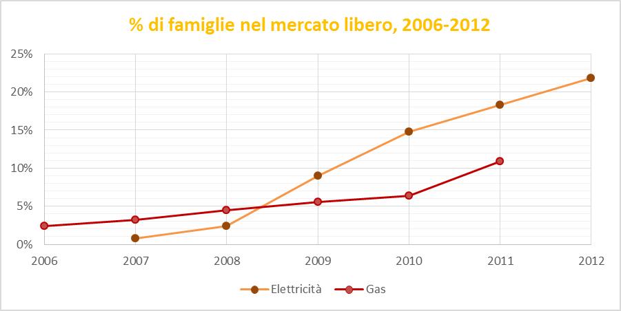 IL MERCATO LIBERO DELL'ENERGIA IN ITALIA
