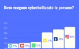 Instagram: il social network più colpito dal Cyberbullismo