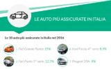 Le 10 auto più assicurate in Italia