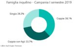 Locazioni in Campania: analisi socio demografica