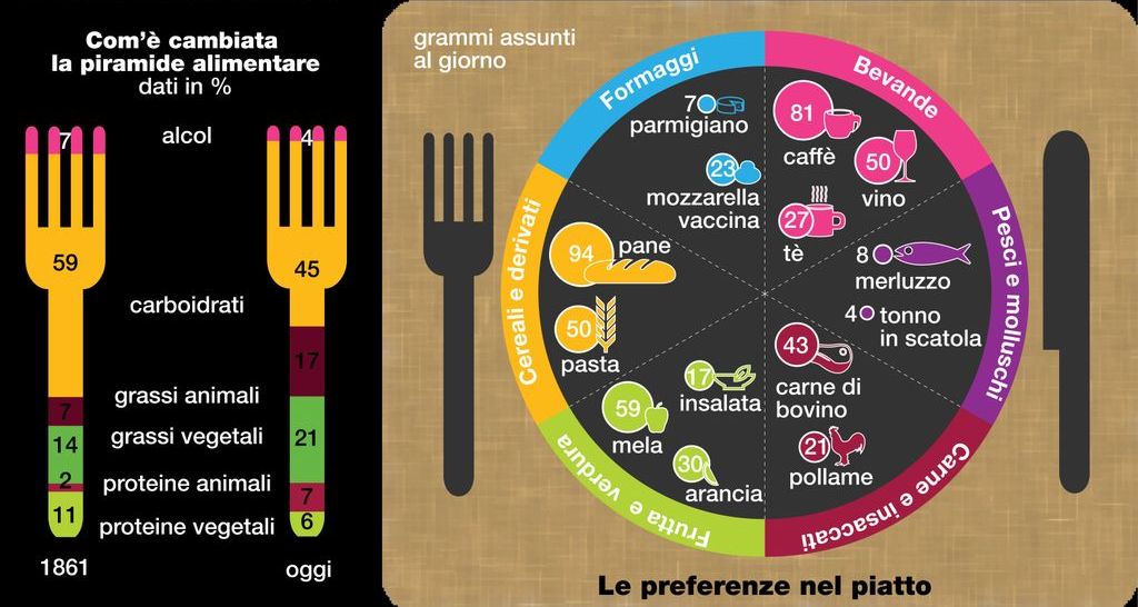 Nuovi dati su "come mangiano" gli italiani