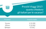 Prestiti per viaggi: nel 2017 si concentrano al Nord Italia