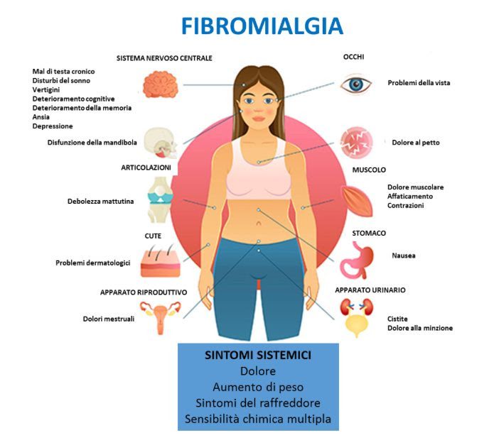 Ricerca: dalle Università di Verona e Genova nuova importante scoperta scientifica sulla Fibromalgia