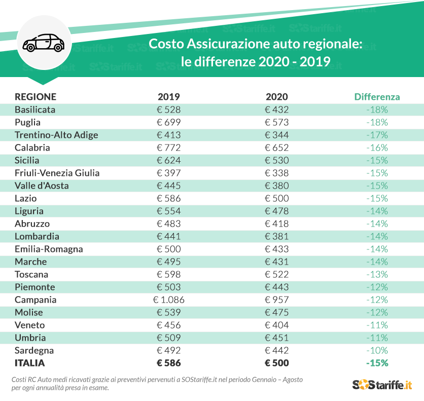Costo assicurazione auto online: -15% nel 2020, cali in tutte le Regioni
