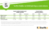 Tariffe telefonia mobile: in media offerti 51 Giga a meno di 11 euro