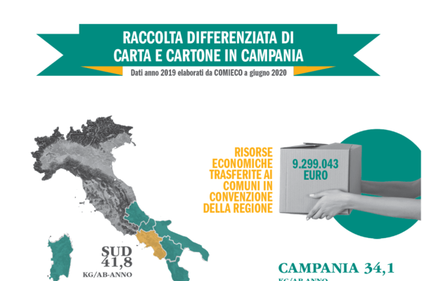In Campania avviate a riciclo oltre 200 mila tonnellate di carta e cartone