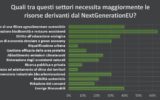 WWF YOUng chiede investimenti green per il futuro dell'Italia e dell'Europa
