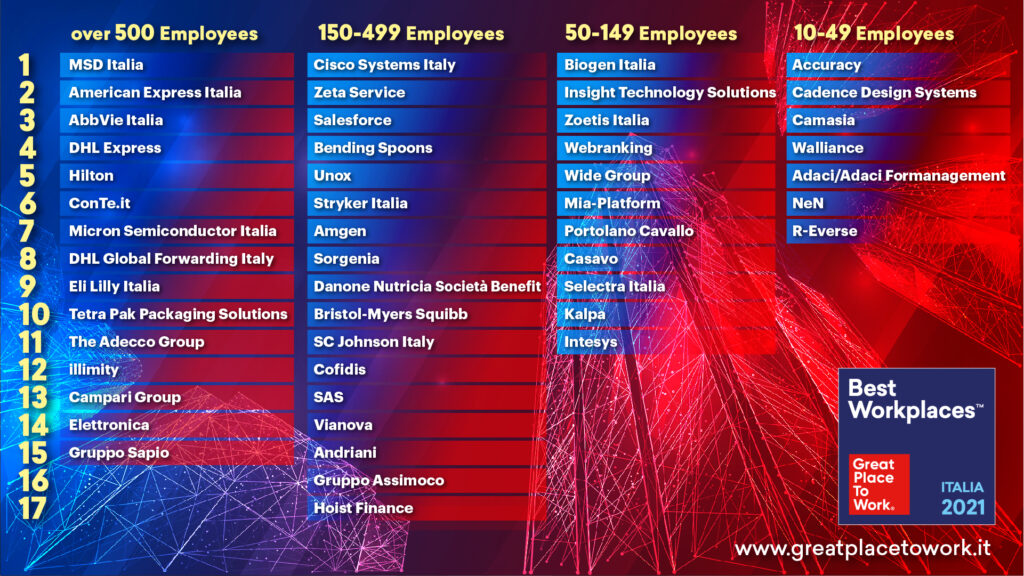 Imprese, i 50 "Best Workplaces 2021" in Italia