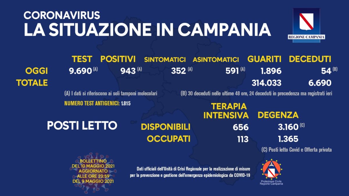 Positivi e vaccinati in Campania del 10 Maggio