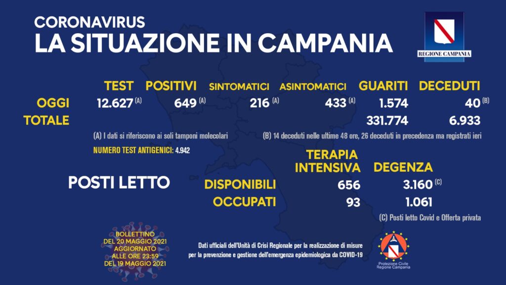 Positivi e vaccinati in Campania del 20 Maggio