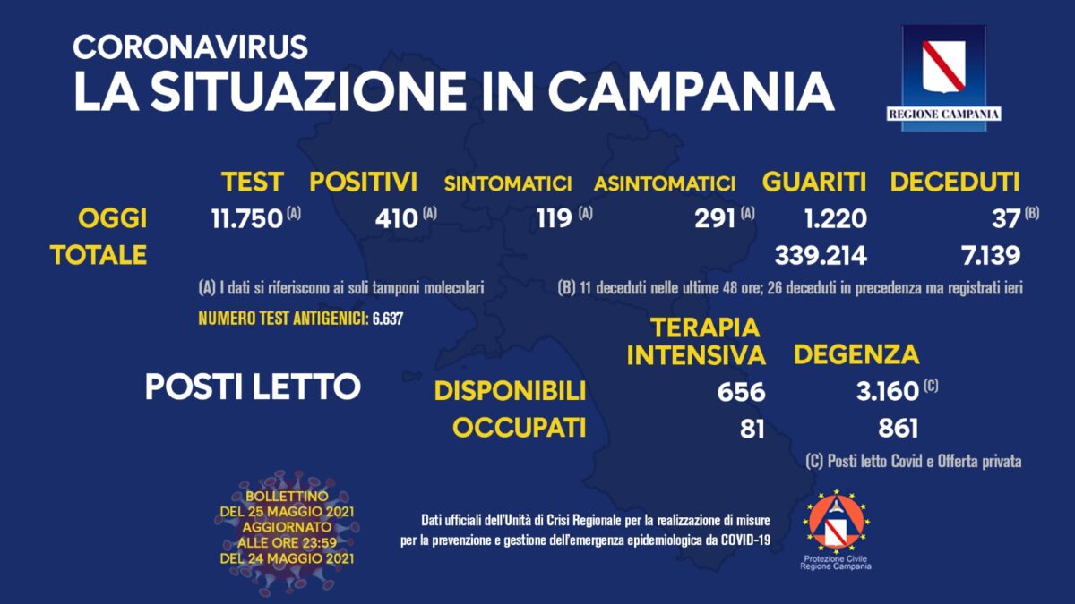 Positivi e vaccinati in Campania del 25 Maggio