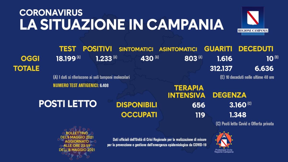 Positivi e vaccinati in Campania del 9 Maggio