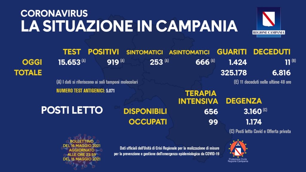 Positivi e vaccinati in Campania del 16 Maggio
