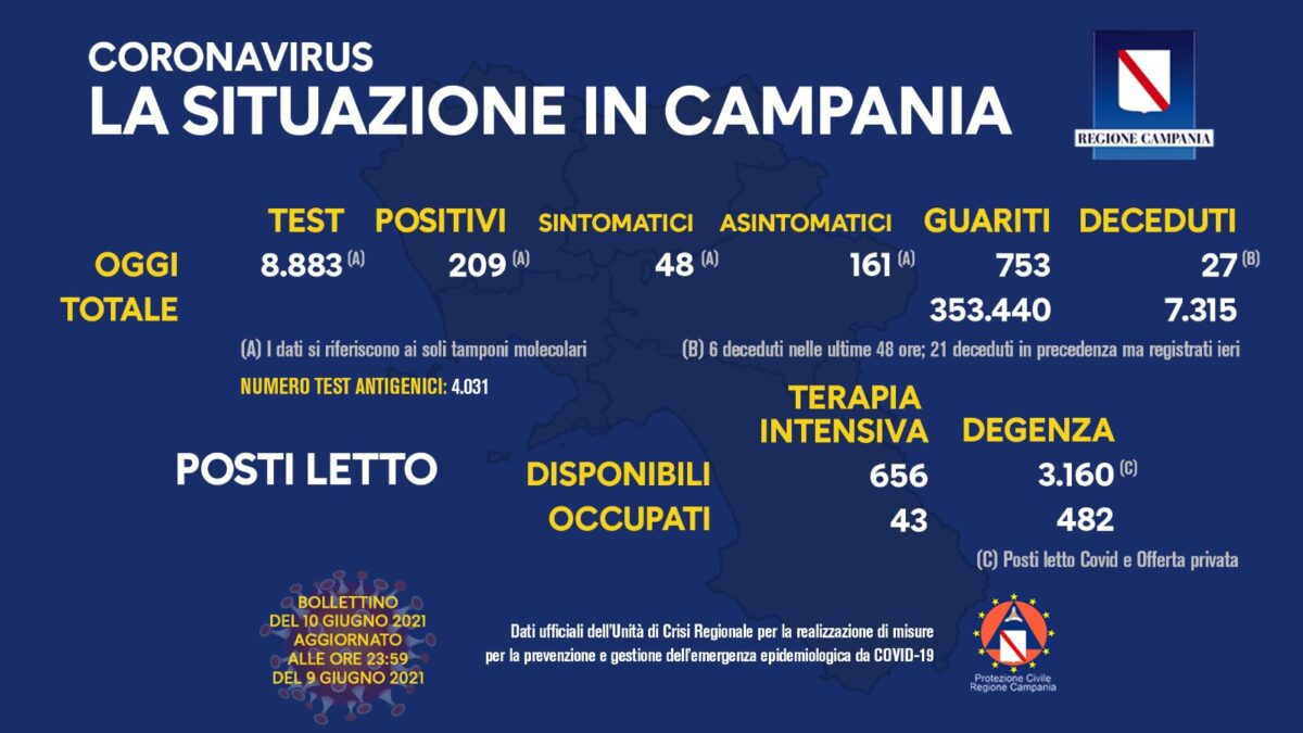 Positivi e vaccinati in Campania del 10 Giugno