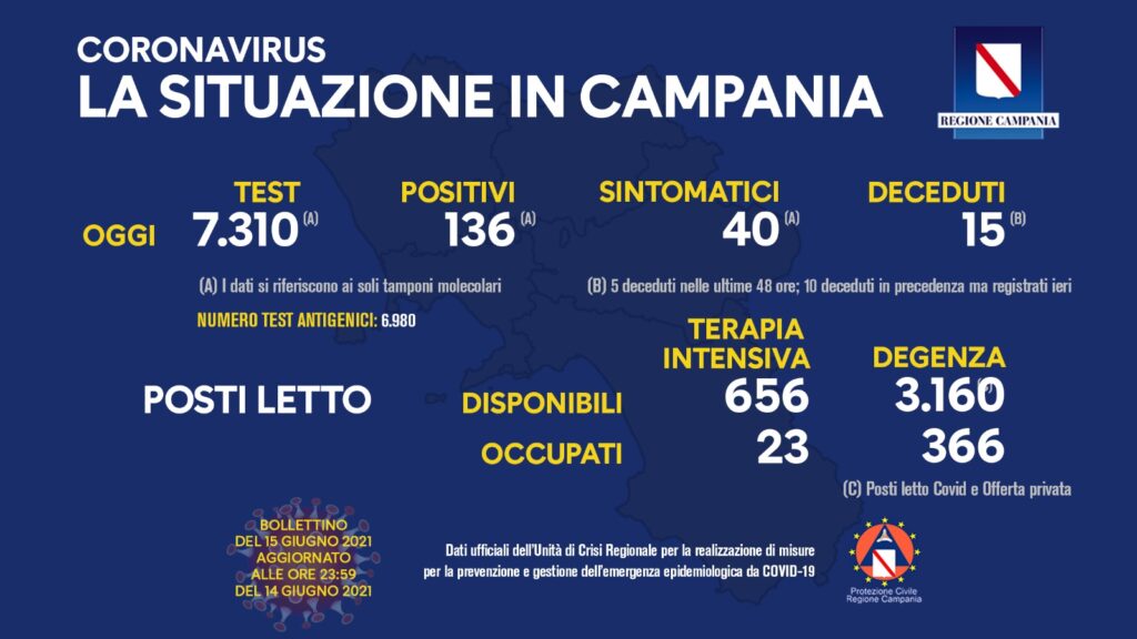 Positivi e vaccinati in Campania del 15 Giugno