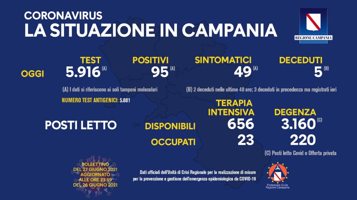 Positivi e vaccinati in Campania del 27 Giugno