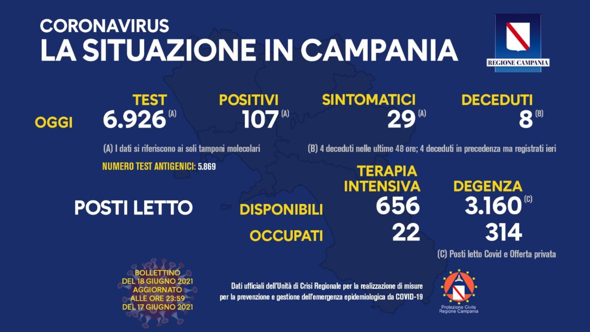 Positivi e vaccinati in Campania il 18 giugno