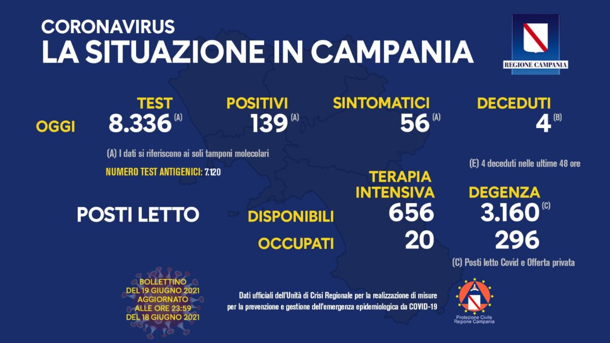 Positivi e vaccinati in Campania del 19 Giugno