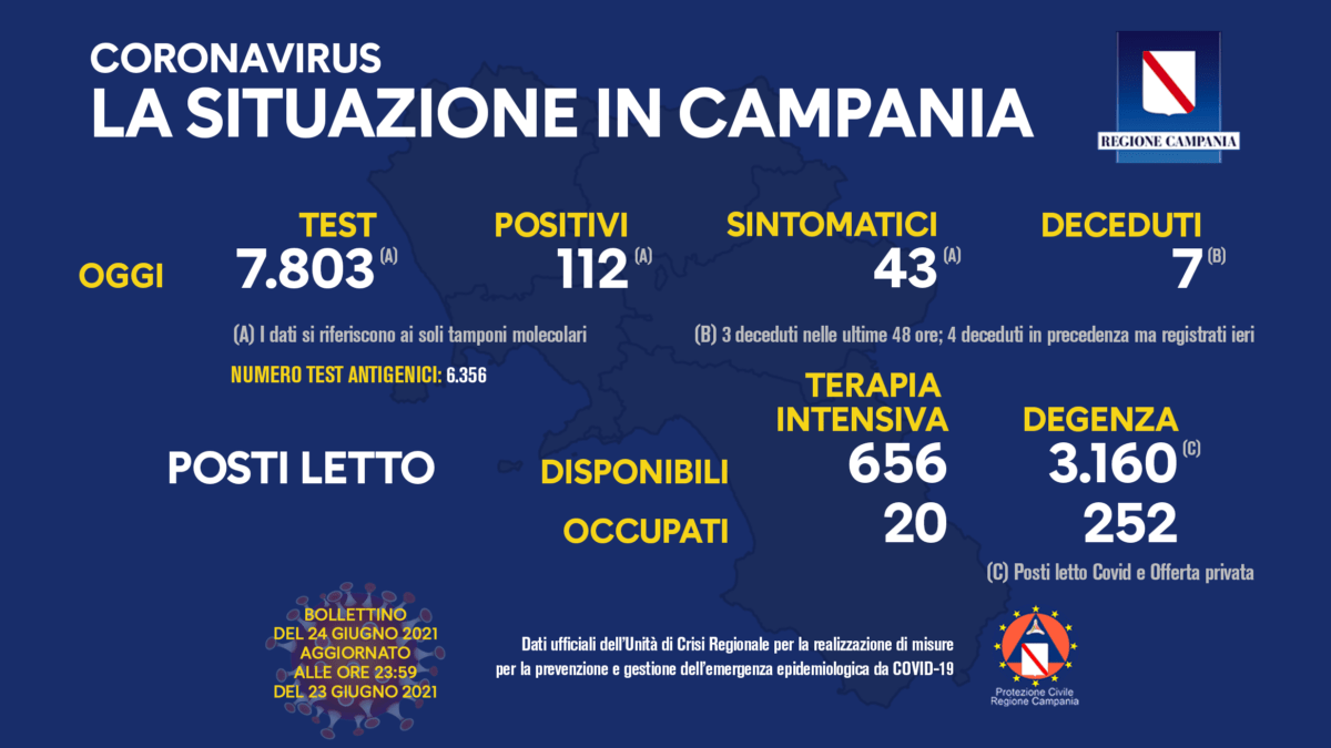 Positivi e vaccinati in Campania il 24 giugno