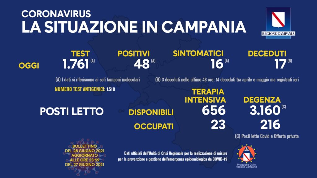 Positivi e vaccinati in Campania del 28 Giugno