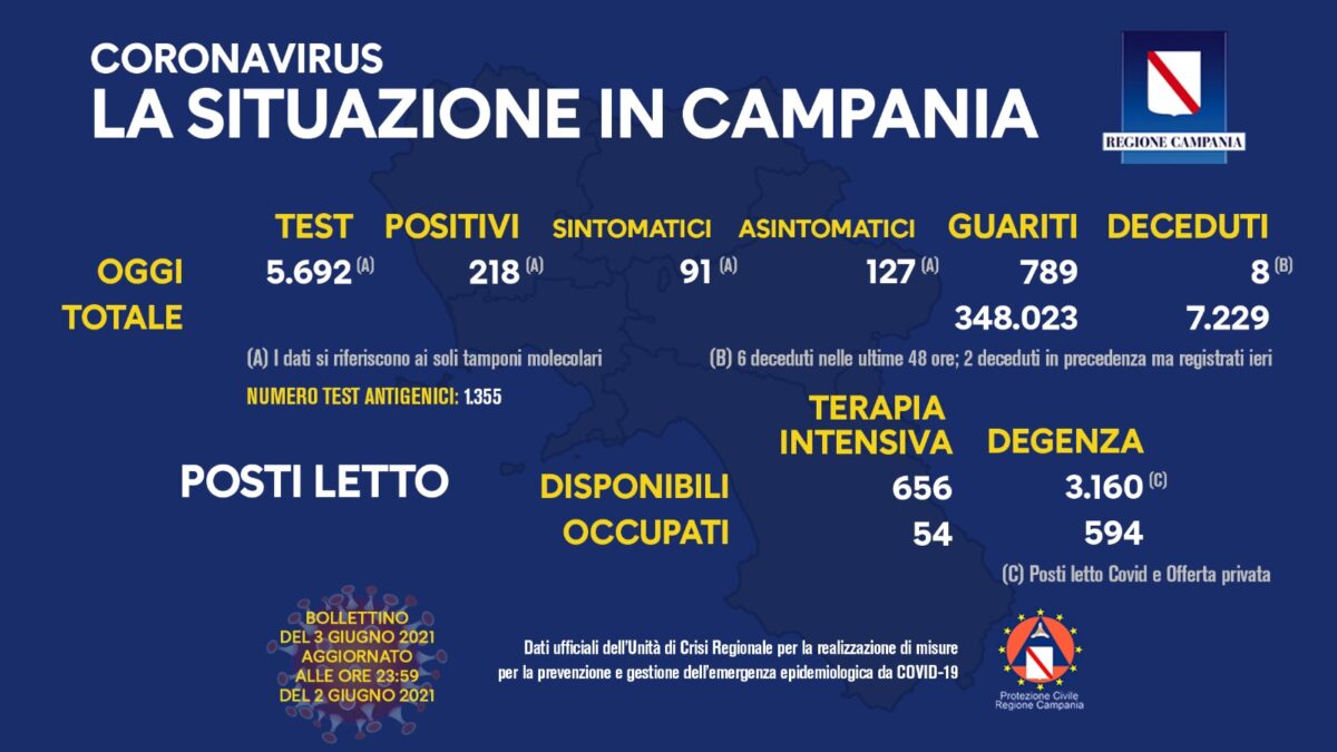 Positivi e vaccinati in Campania del 3 Giugno