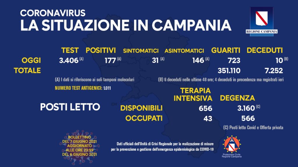 Positivi e vaccinati in Campania del 7 Giugno
