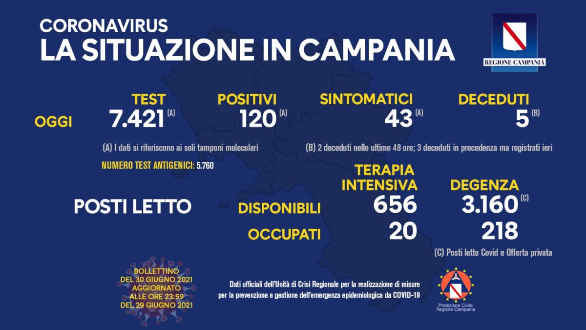 Positivi e Vaccinati in Campania del 30 Giugno