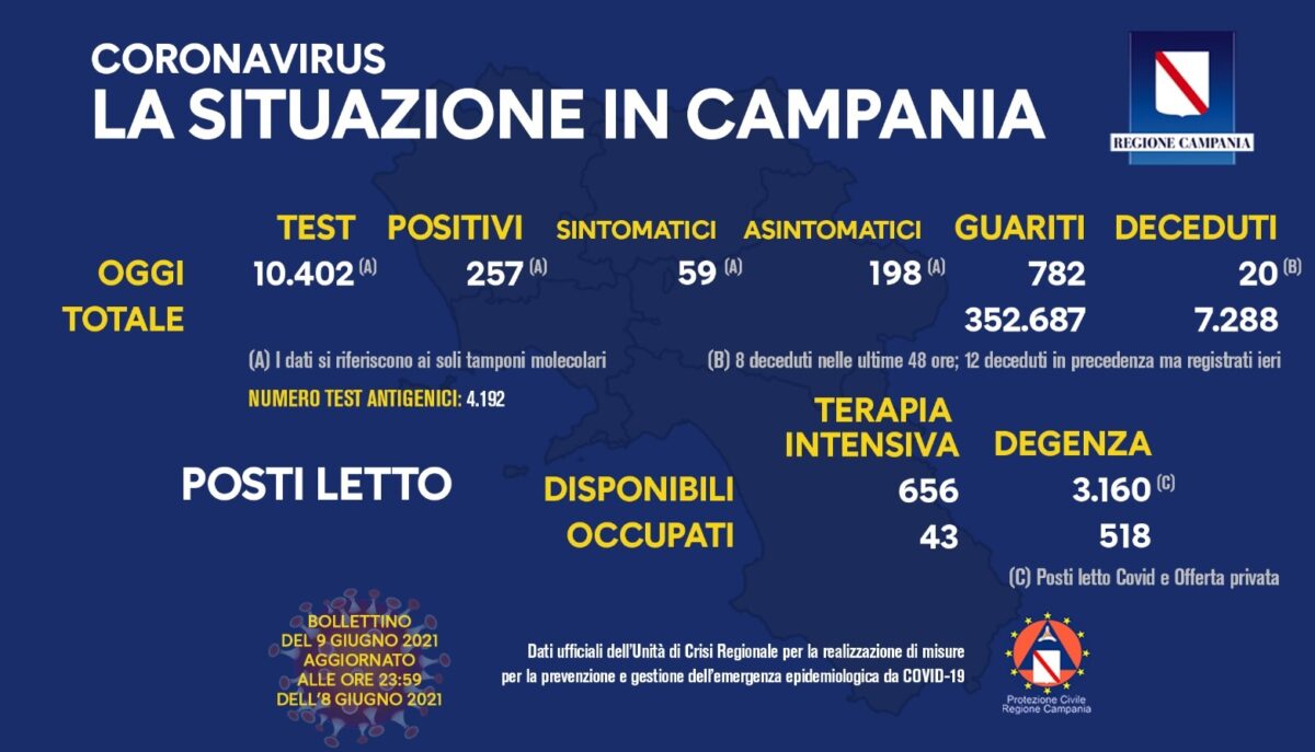 Positivi e vaccinati in Campania il 9 giugno