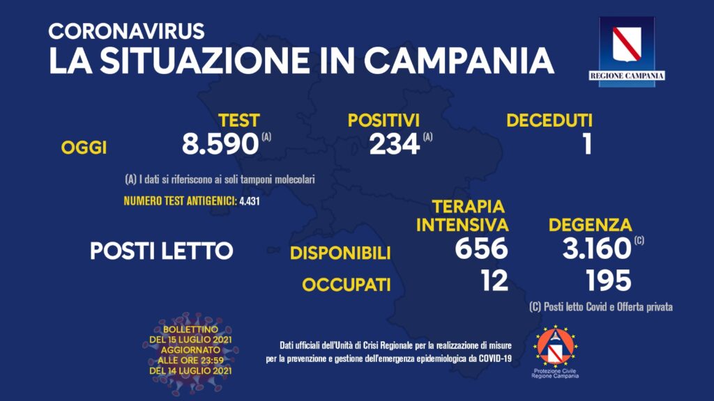 Positivi e vaccinati in Campania del 15 luglio