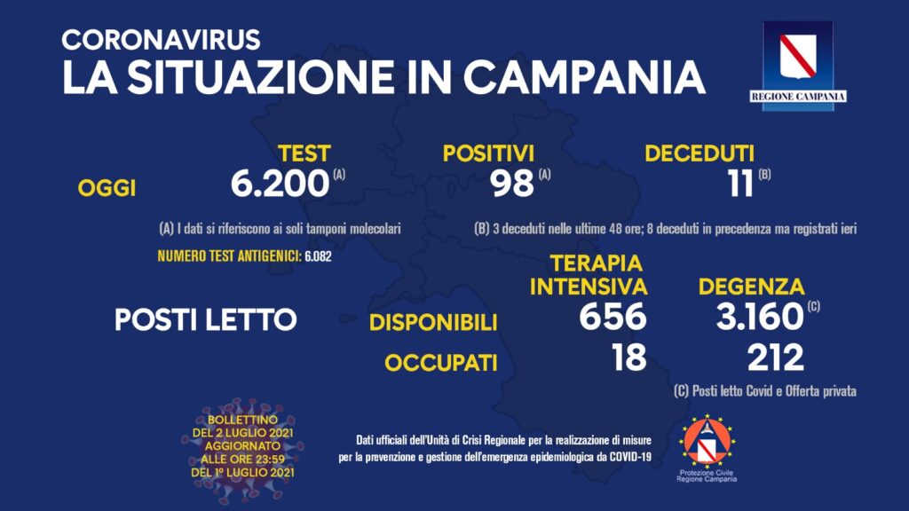 Positivi e vaccinati in Campania il 2 luglio