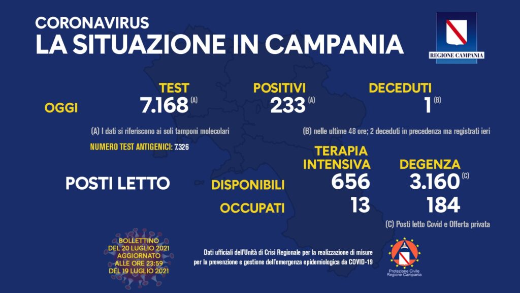 Positivi e vaccinati in Campania del 20 luglio