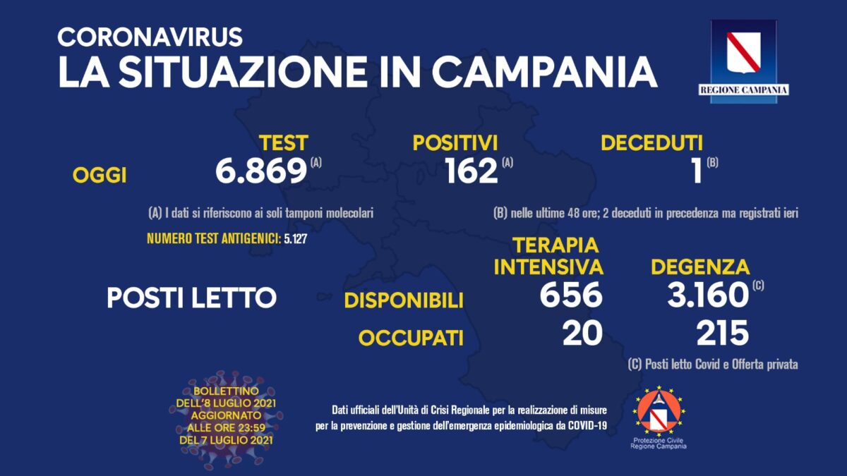 Positivi e vaccinati in Campania 8 luglio