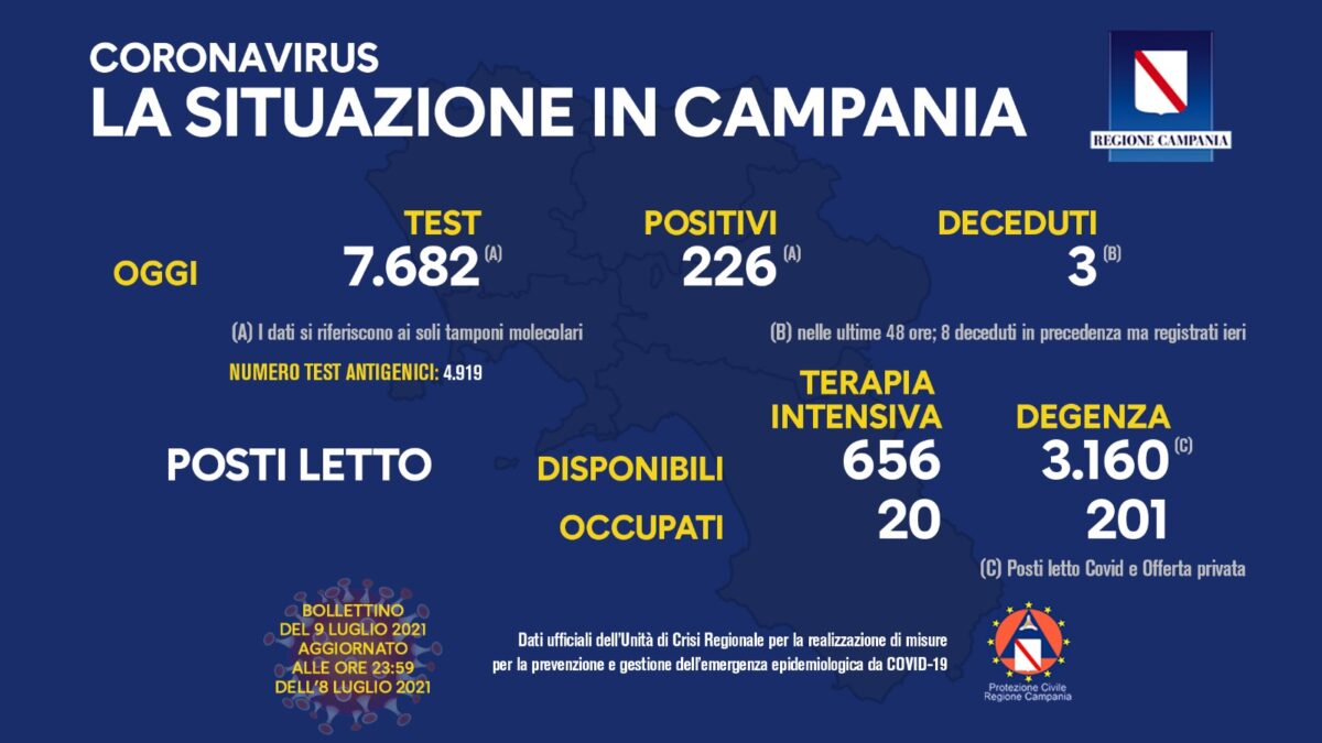 Contagiati e vaccinati in Campania il 9 luglio