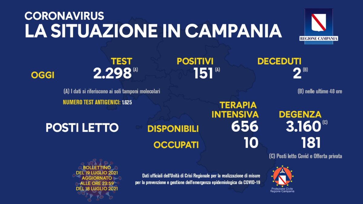 Positivi e vaccinati in Campania il 19 luglio