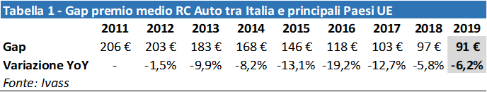 RC Auto: in Italia costa 91€ in più
