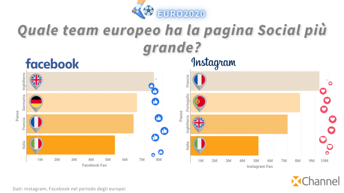 Sui Social quale team ha vinto gli Europei?