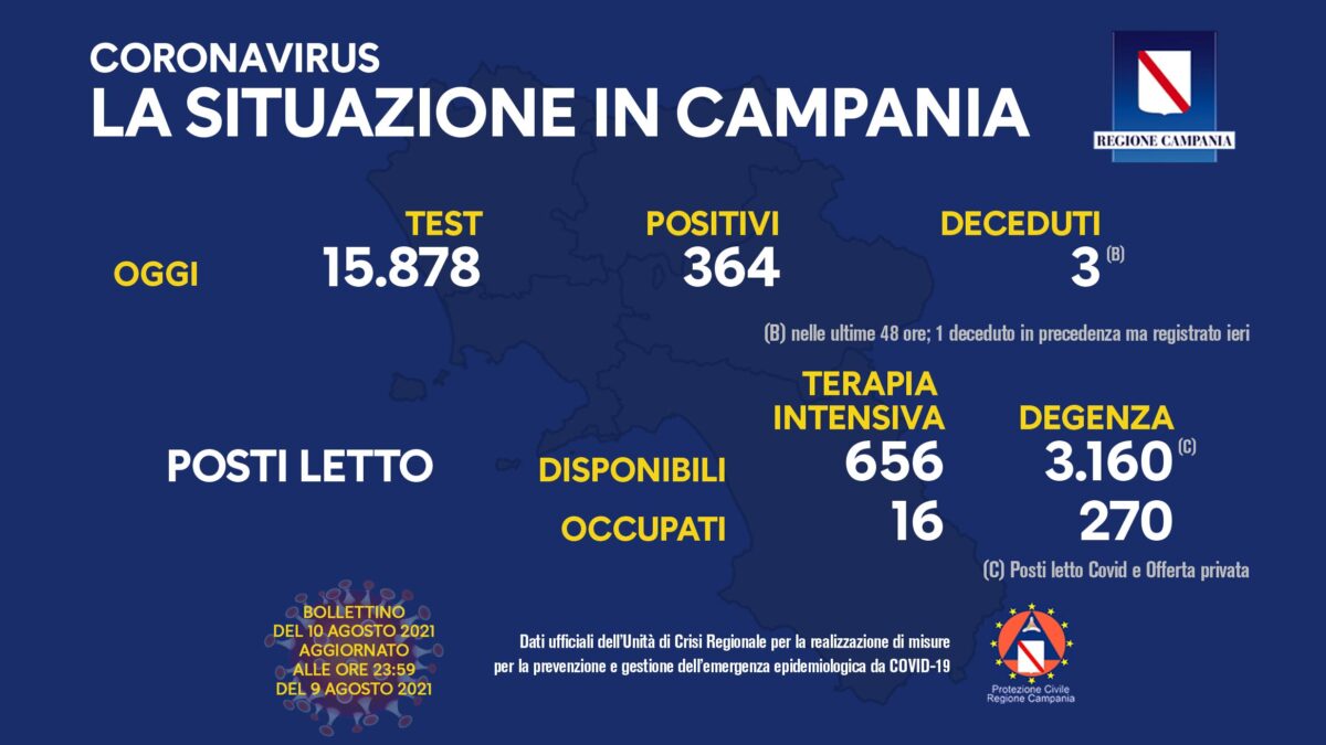 Positivi e vaccinati del 10 Agosto in Campania