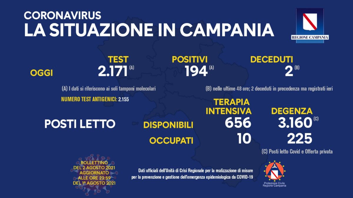 Positivi e vaccinati in Campania del 2 Agosto