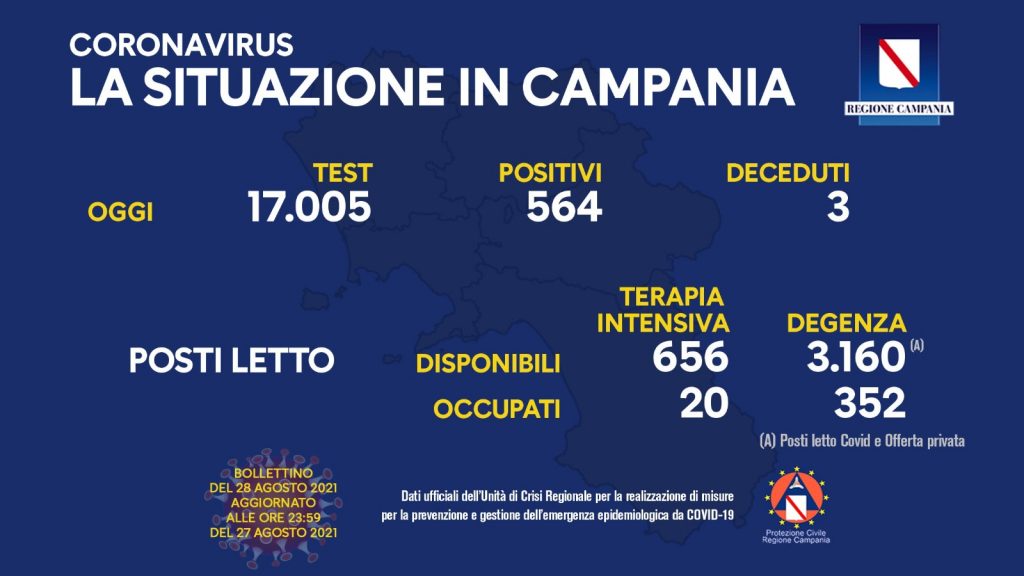Positivi e vaccinati in Campania del 28 Agosto