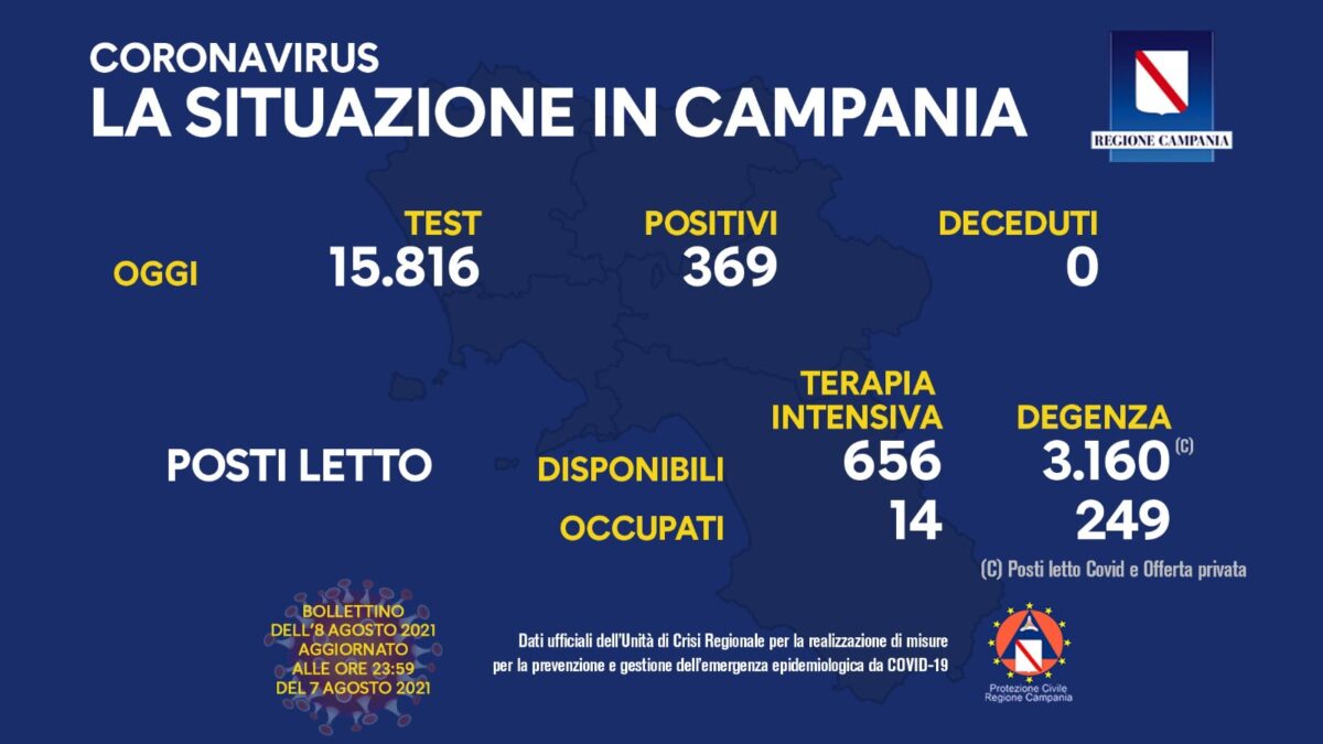 Positivi e vaccinati dell'8 Agosto in Campania