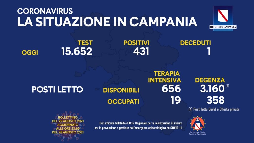 I positivi e vaccinati in Campania del 29 Agosto