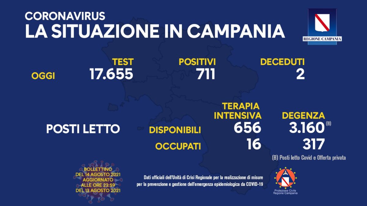 Positivi e vaccinati in Campania del 14 Agosto