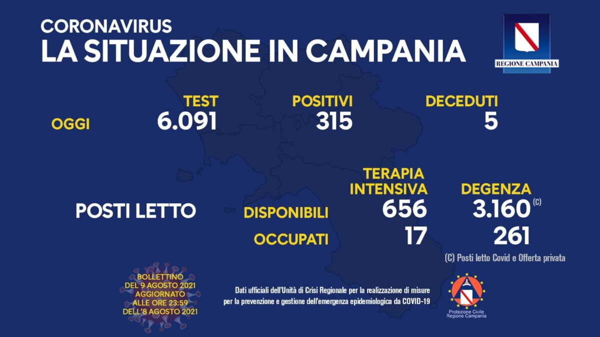 Positivi e vaccinati del 9 Agosto in Campania