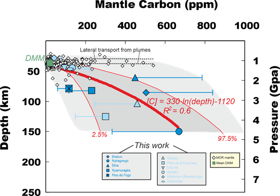 Il Carbonio controlla la profondità di genesi dei magmi nel mantello della Terra