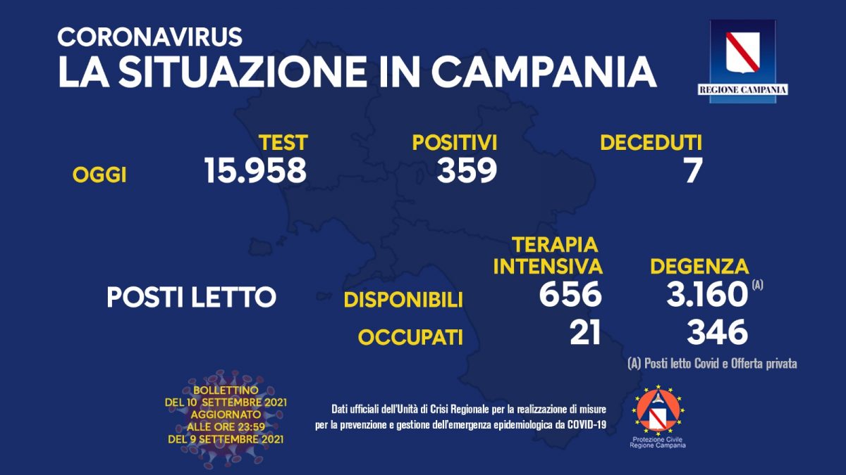 Positivi e vaccinati in Campania il 10 settembre