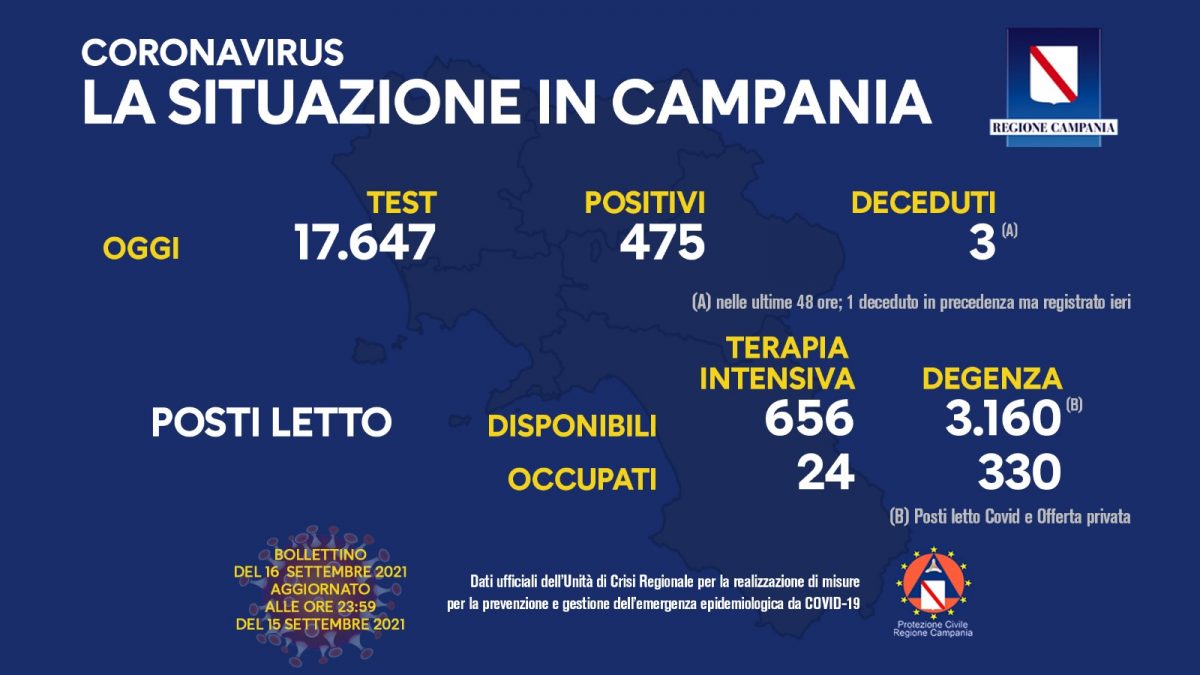 Positivi e vaccinati in Campania del 16 Settembre