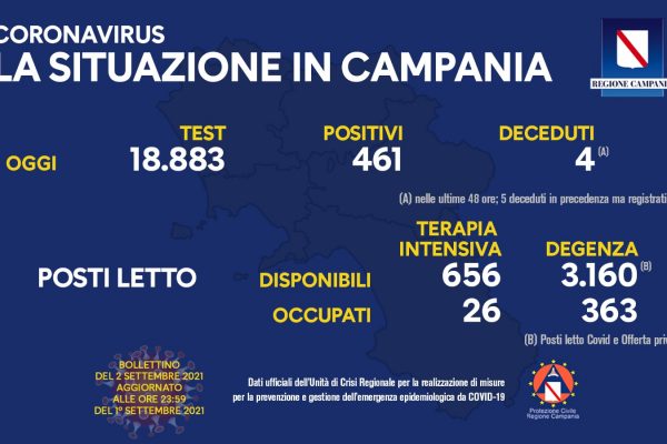 Positivi e vaccinati in Campania il 2 settembre