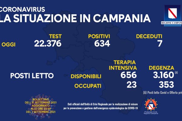 Positivi e vaccinati in Campania l'8 settembre