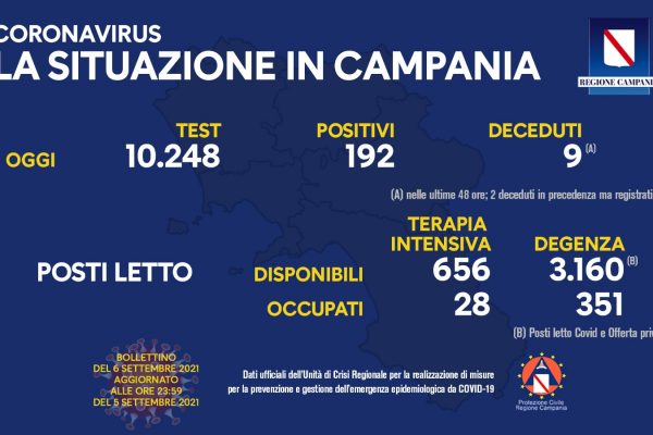 Positivi e vaccinati in Campania il 6 settembre